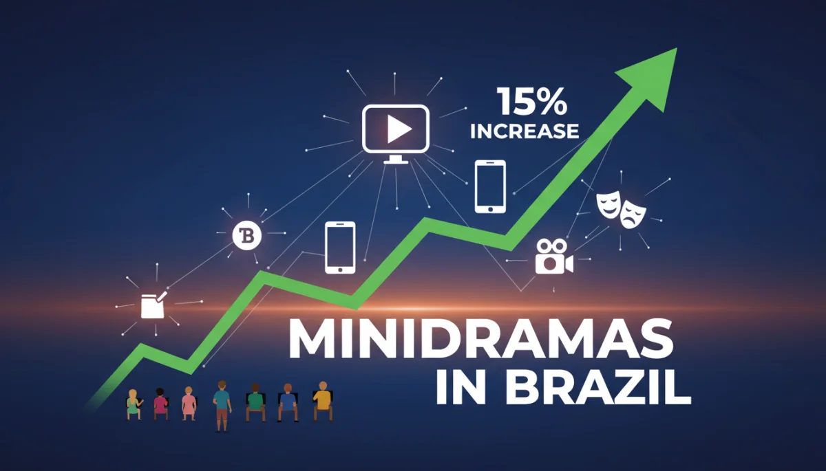 Gráfico de crescimento de 15% na produção de minidramas no Brasil, com ícones de plataformas de streaming e dispositivos móveis.