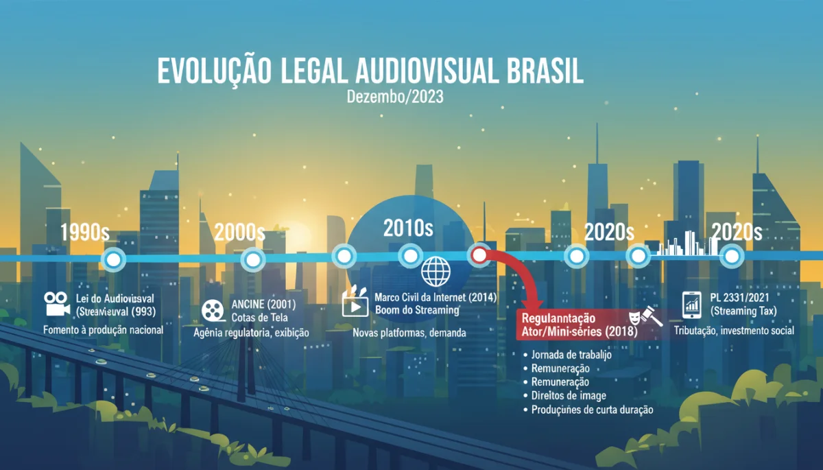 Gráfico de linha do tempo com marcos legais e mudanças na legislação trabalhista audiovisual brasileira para atores de mini dramas.